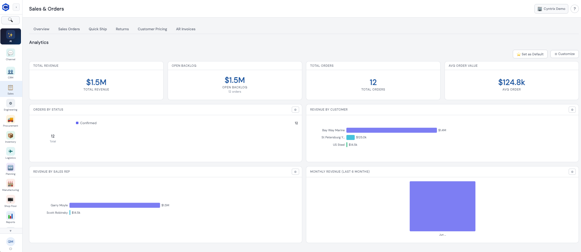 CyntrixOne ERP Sales & Orders dashboard showing revenue, open backlog, total orders, and analytics by customer and sales rep